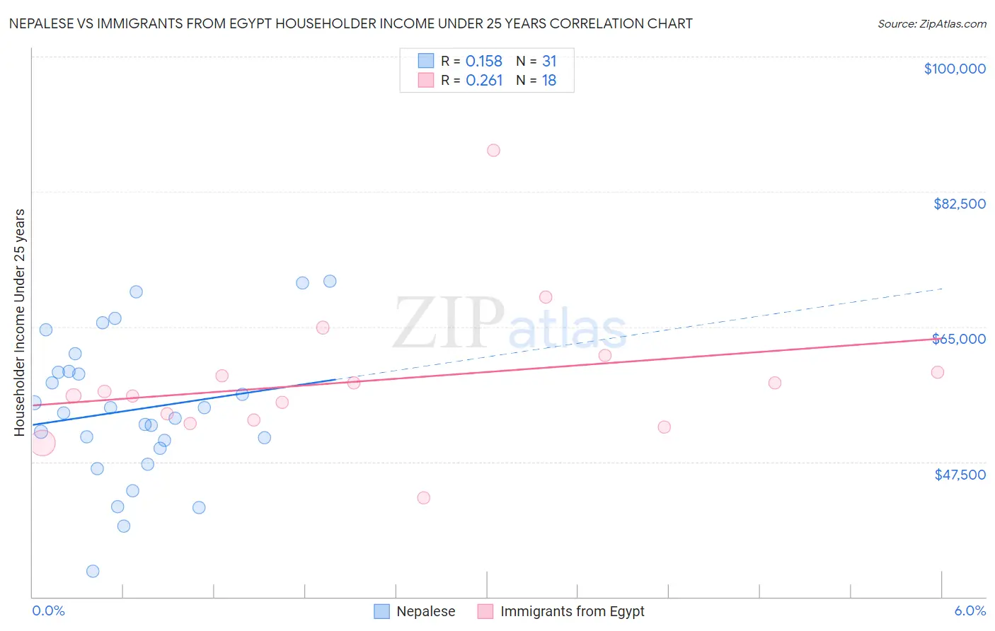 Nepalese vs Immigrants from Egypt Householder Income Under 25 years