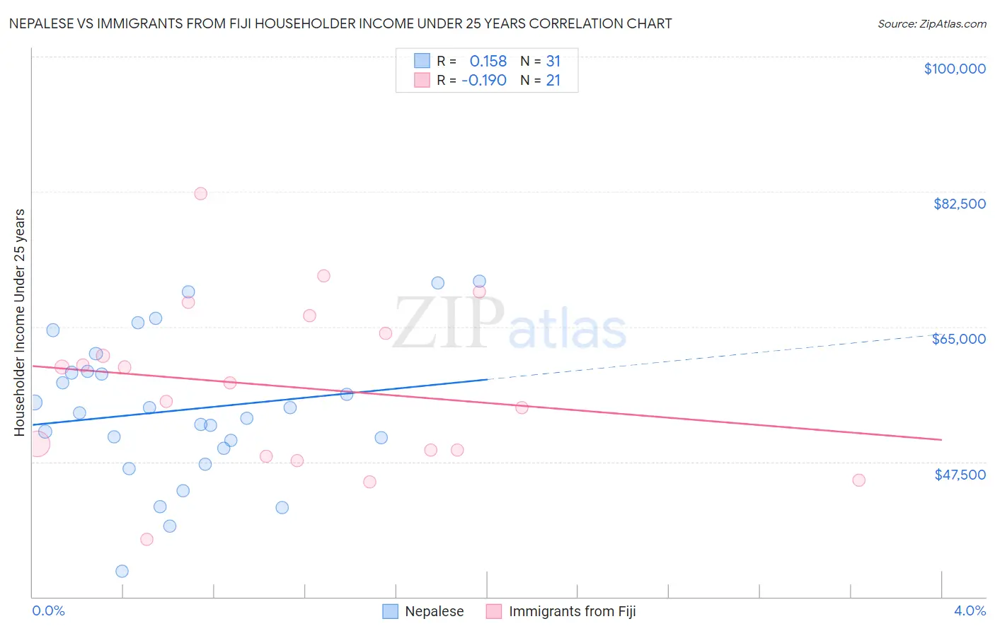 Nepalese vs Immigrants from Fiji Householder Income Under 25 years