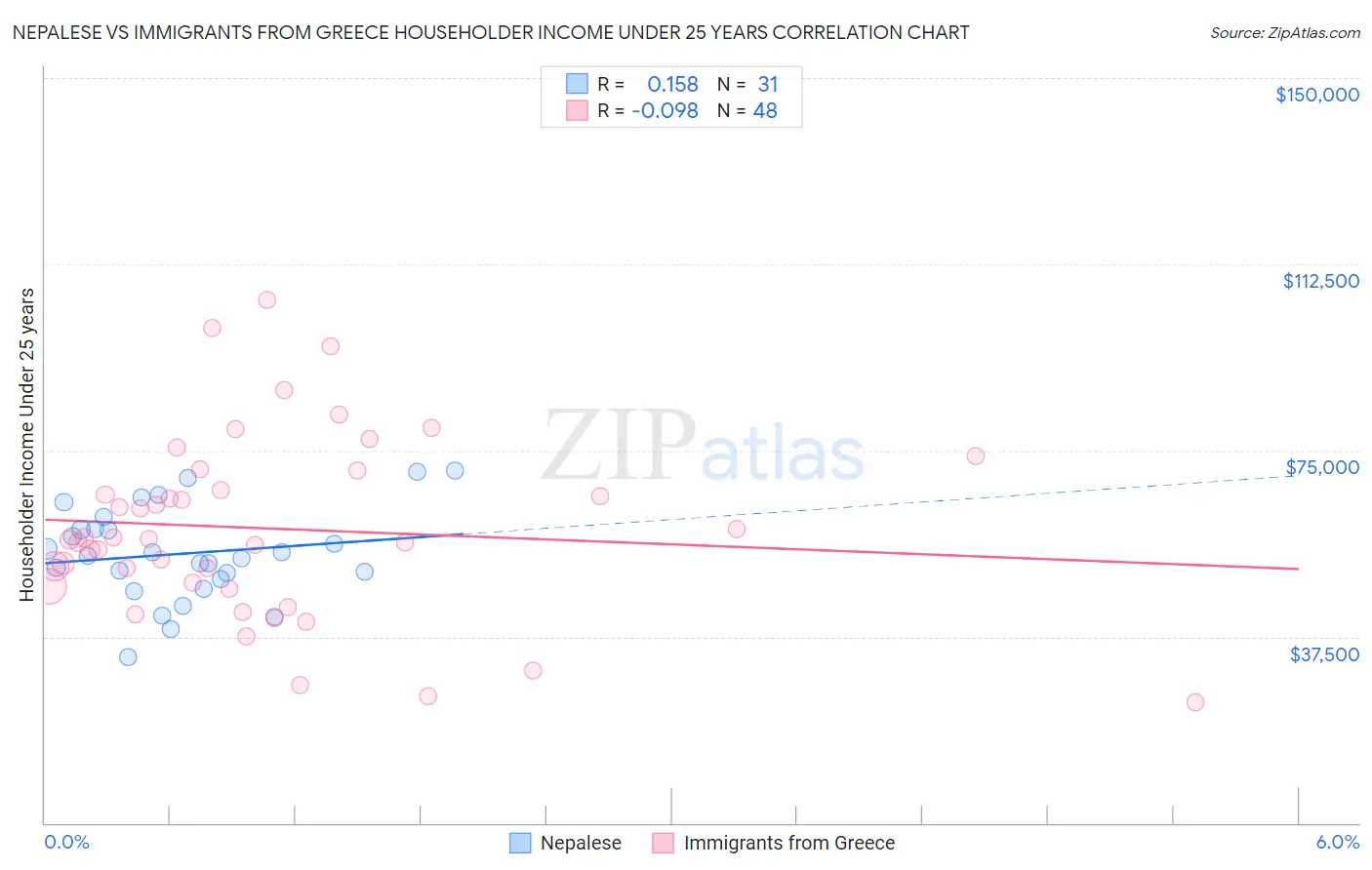 Nepalese vs Immigrants from Greece Householder Income Under 25 years