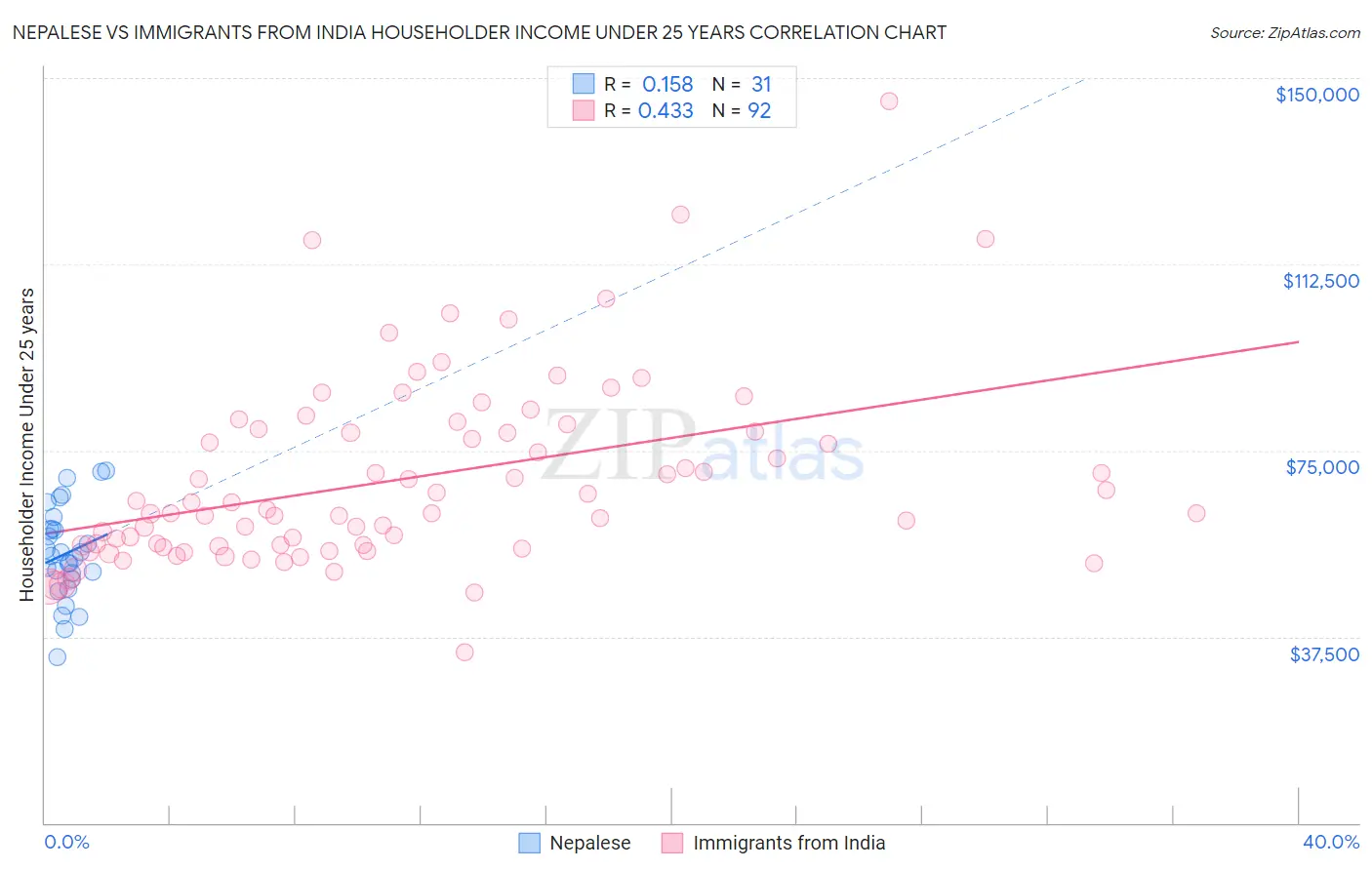 Nepalese vs Immigrants from India Householder Income Under 25 years