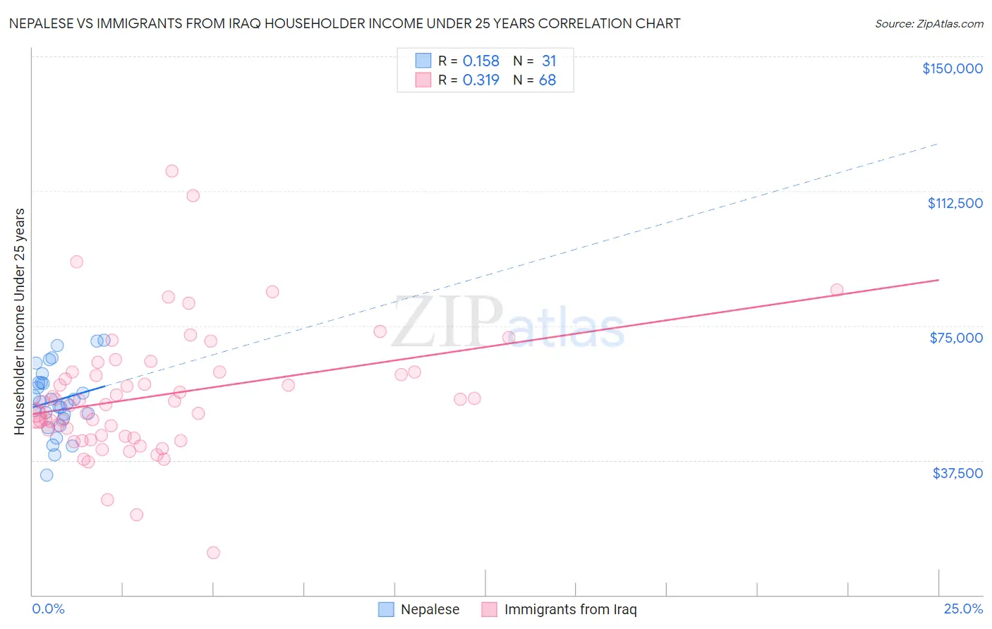 Nepalese vs Immigrants from Iraq Householder Income Under 25 years