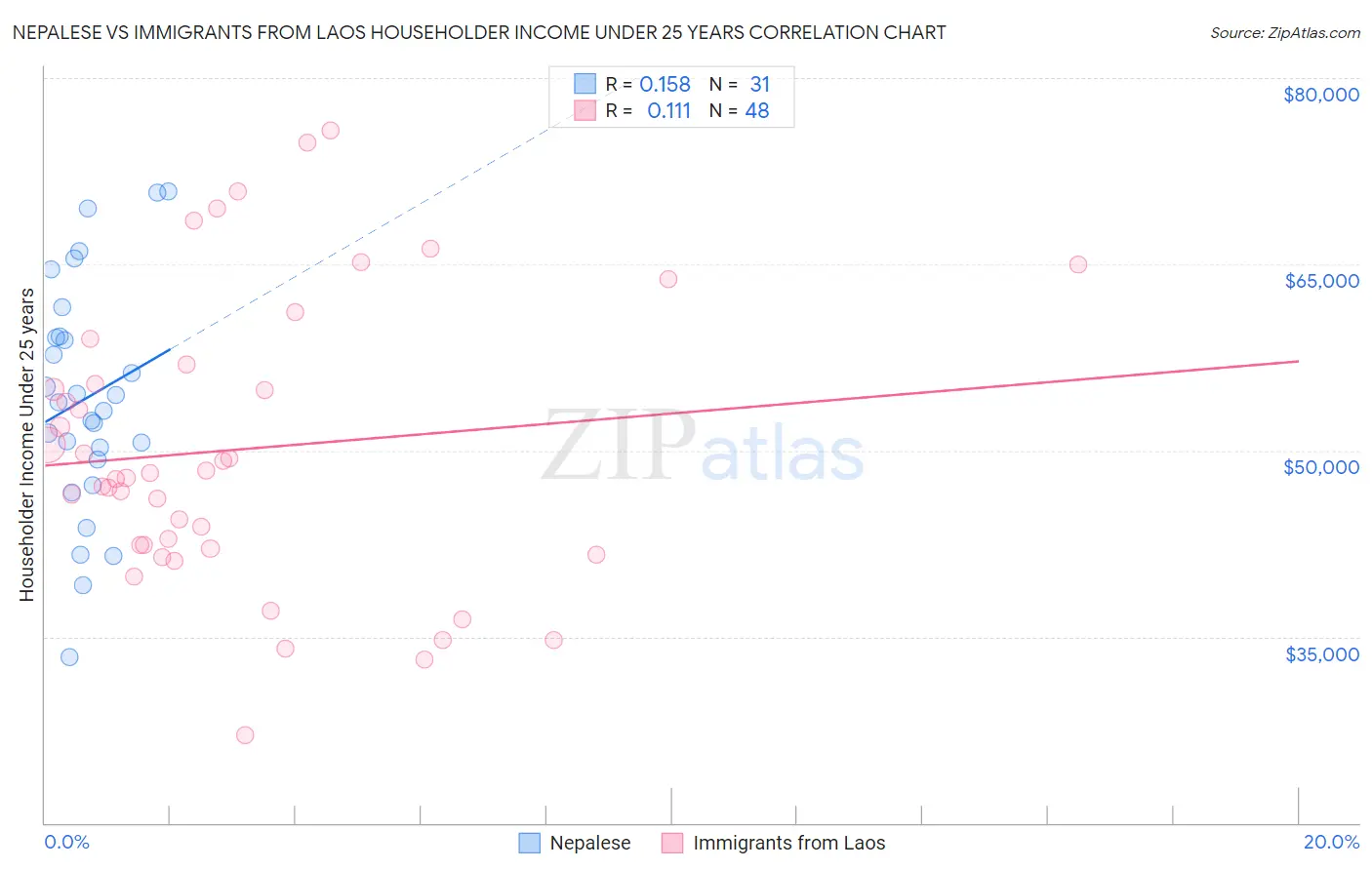 Nepalese vs Immigrants from Laos Householder Income Under 25 years