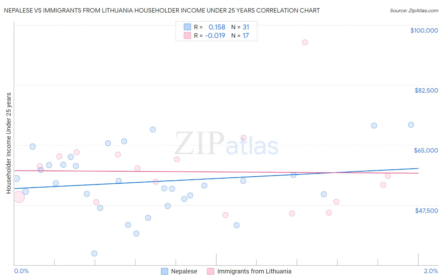 Nepalese vs Immigrants from Lithuania Householder Income Under 25 years
