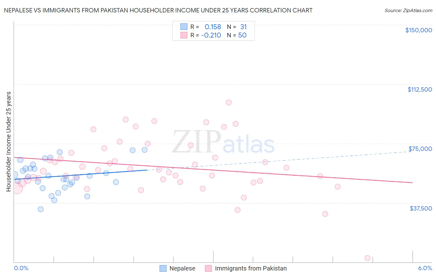 Nepalese vs Immigrants from Pakistan Householder Income Under 25 years