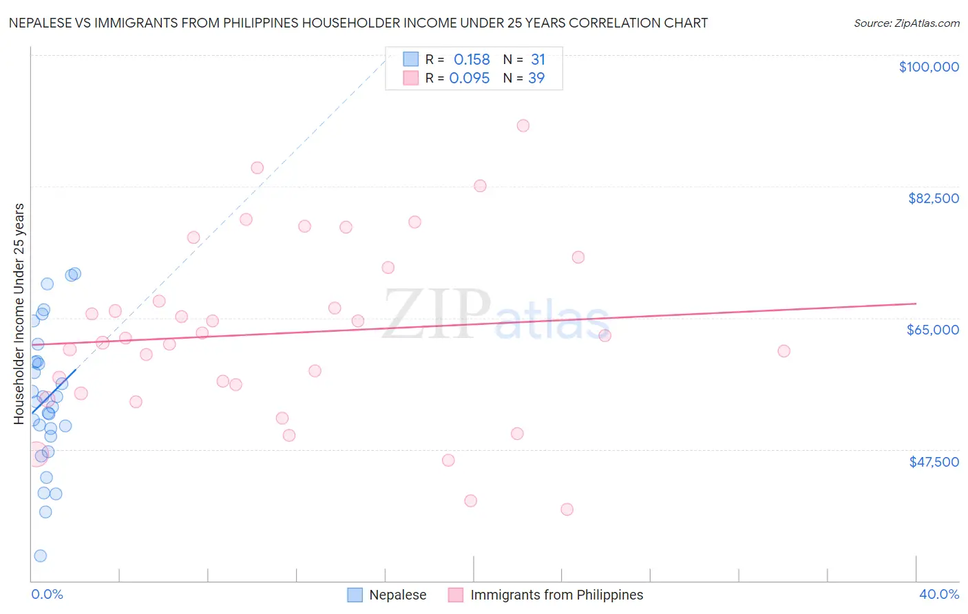 Nepalese vs Immigrants from Philippines Householder Income Under 25 years