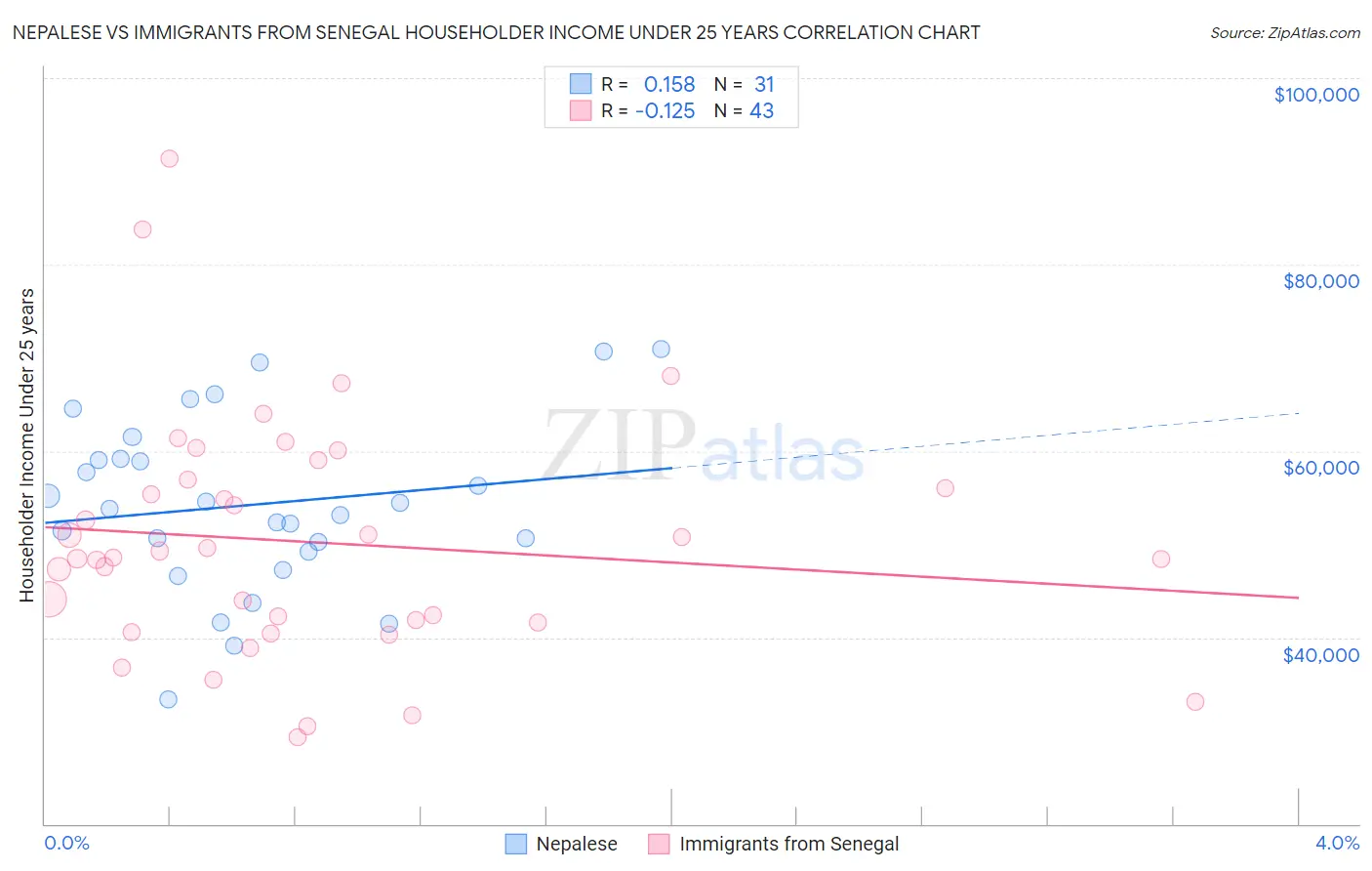 Nepalese vs Immigrants from Senegal Householder Income Under 25 years