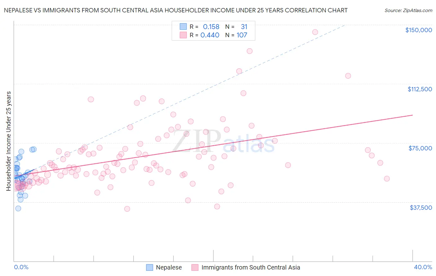 Nepalese vs Immigrants from South Central Asia Householder Income Under 25 years