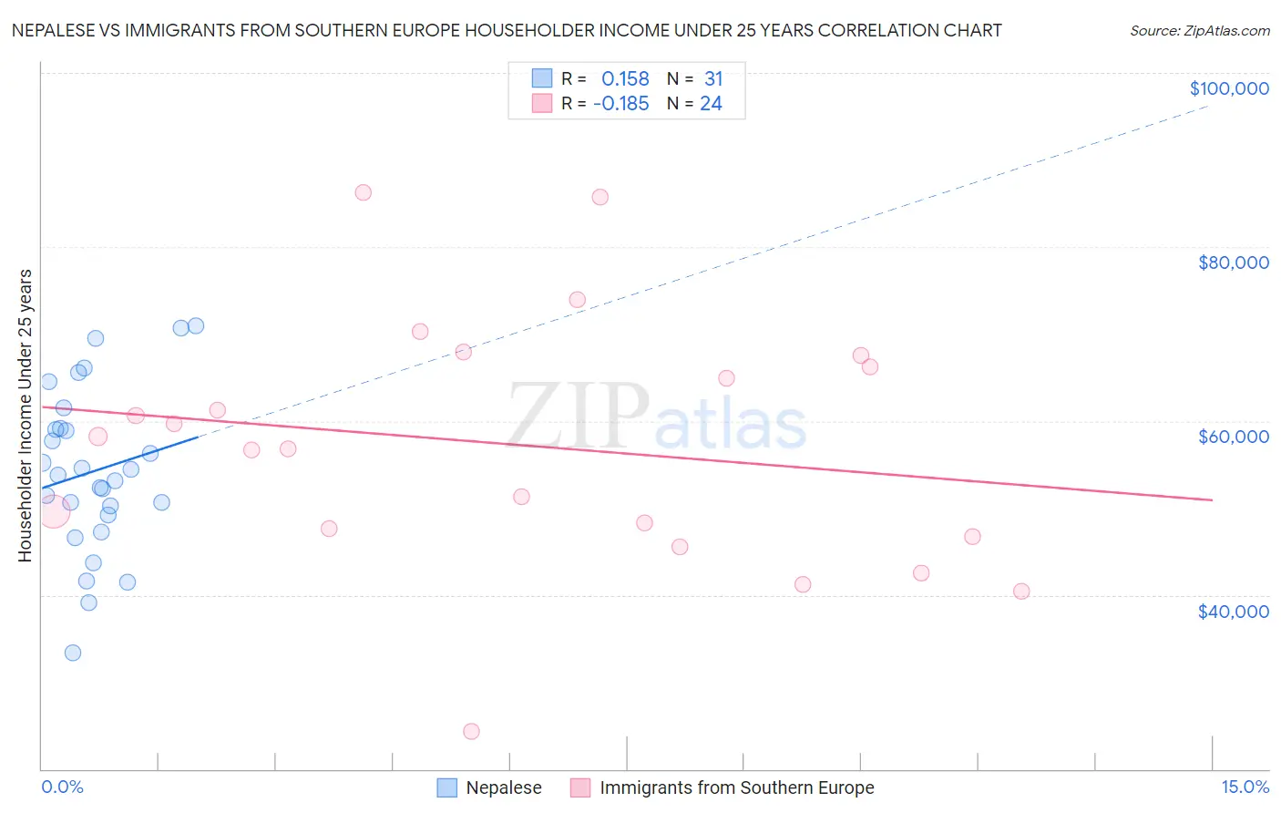 Nepalese vs Immigrants from Southern Europe Householder Income Under 25 years