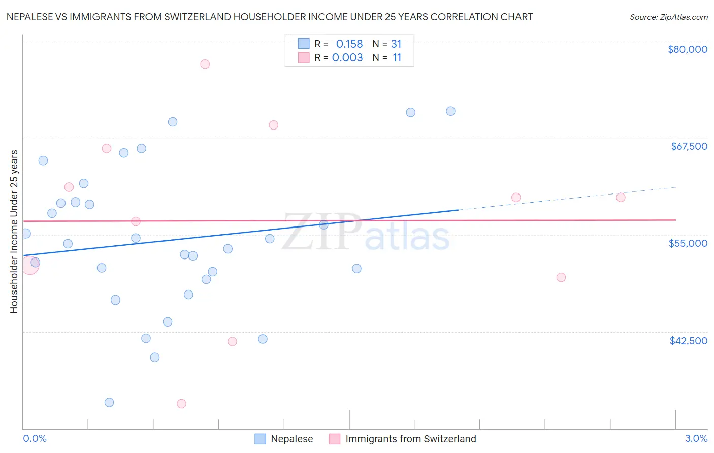 Nepalese vs Immigrants from Switzerland Householder Income Under 25 years