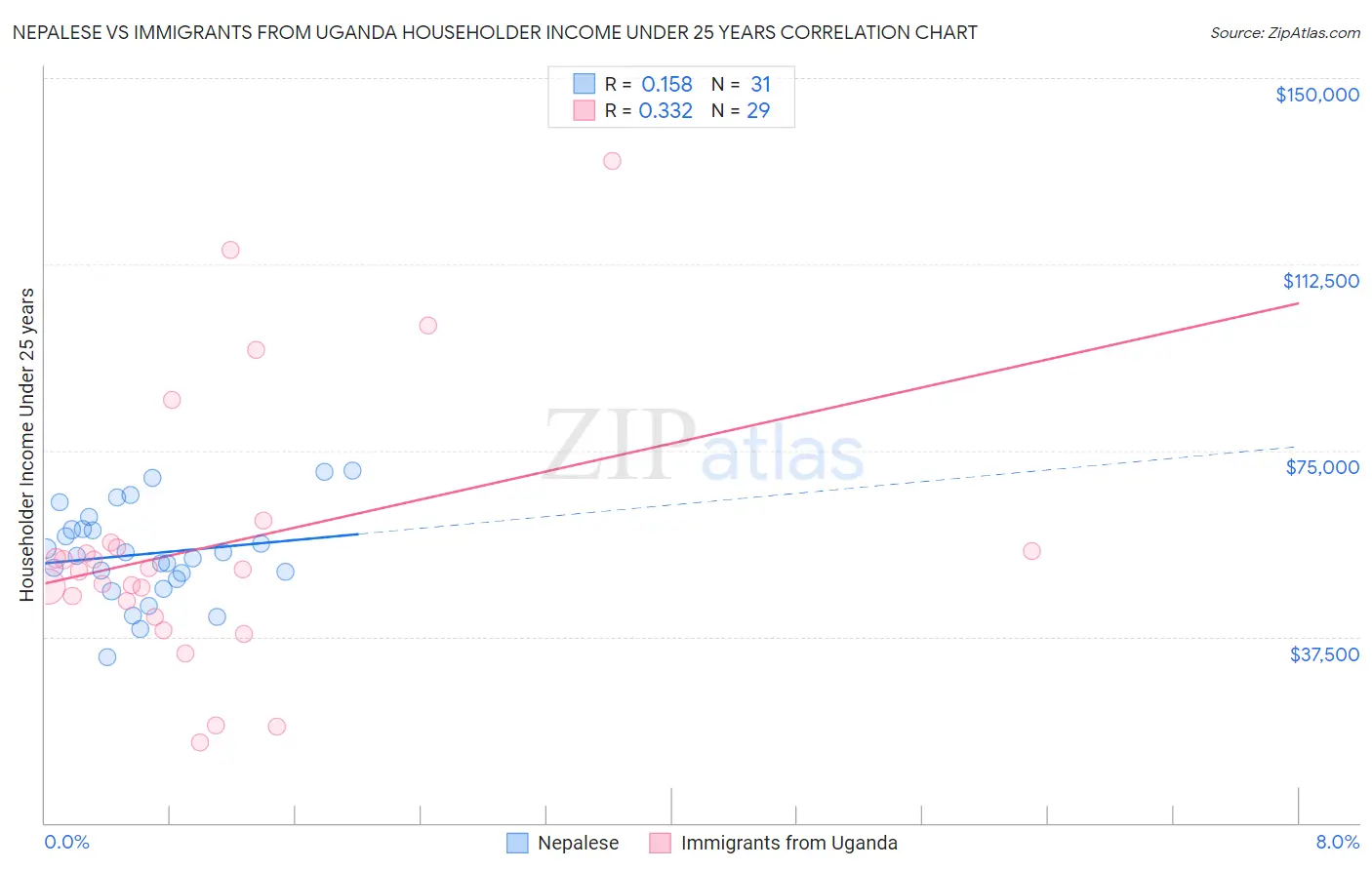 Nepalese vs Immigrants from Uganda Householder Income Under 25 years