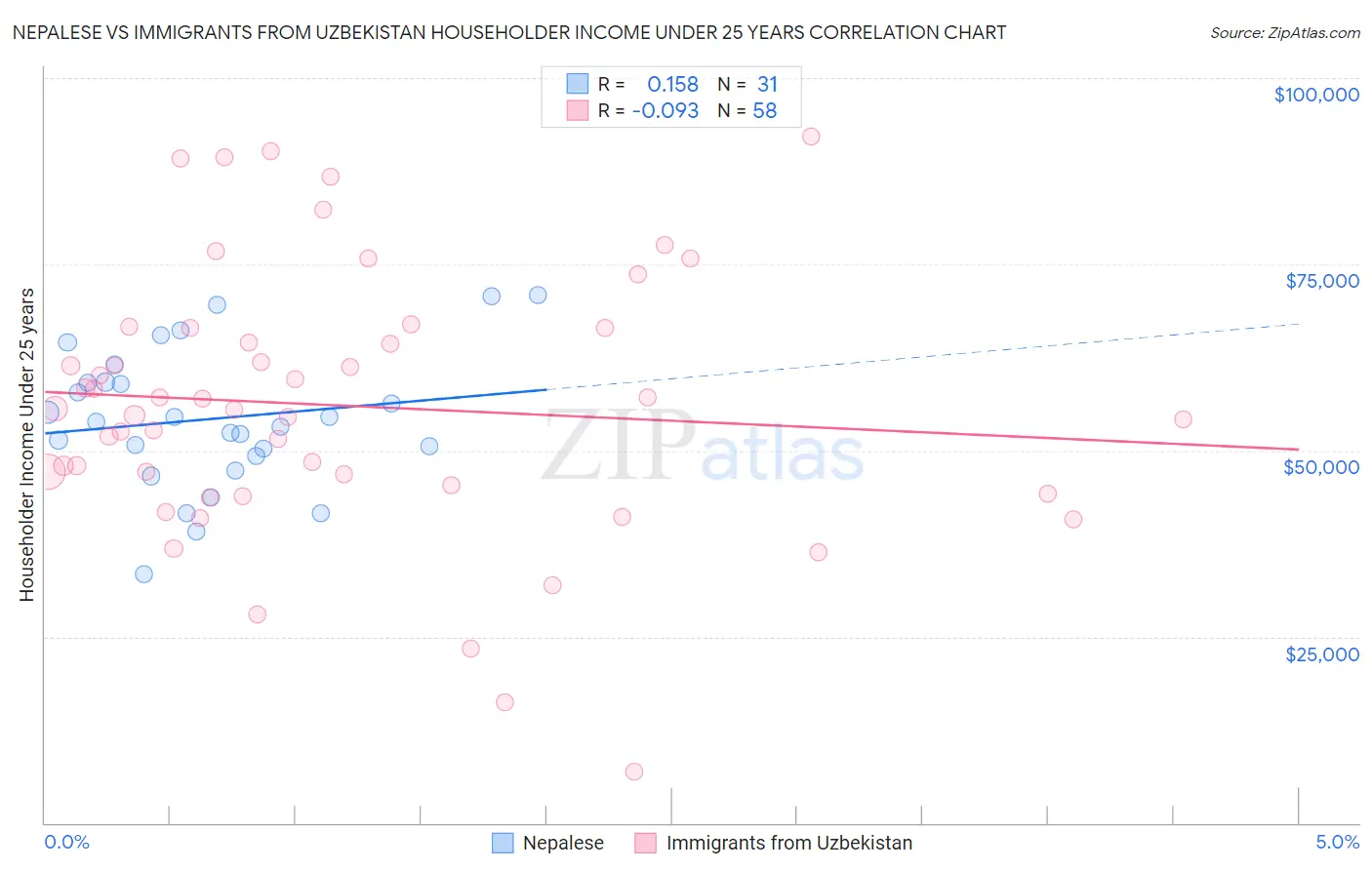 Nepalese vs Immigrants from Uzbekistan Householder Income Under 25 years