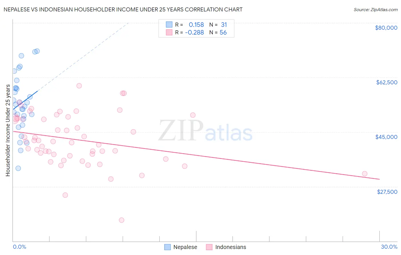 Nepalese vs Indonesian Householder Income Under 25 years