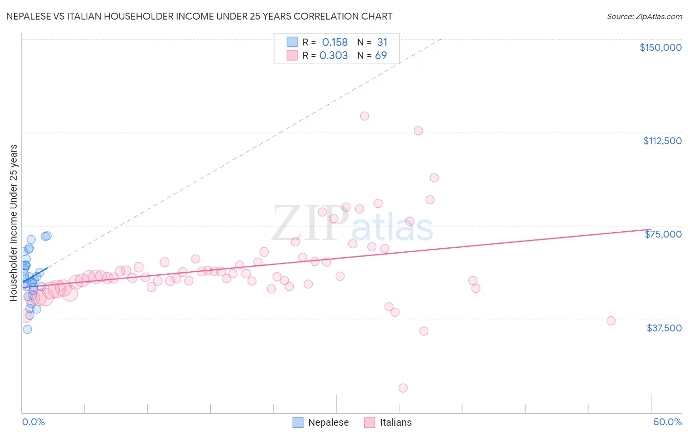 Nepalese vs Italian Householder Income Under 25 years