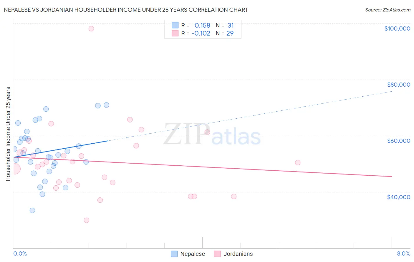 Nepalese vs Jordanian Householder Income Under 25 years