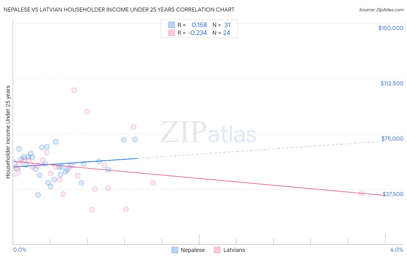 Nepalese vs Latvian Householder Income Under 25 years