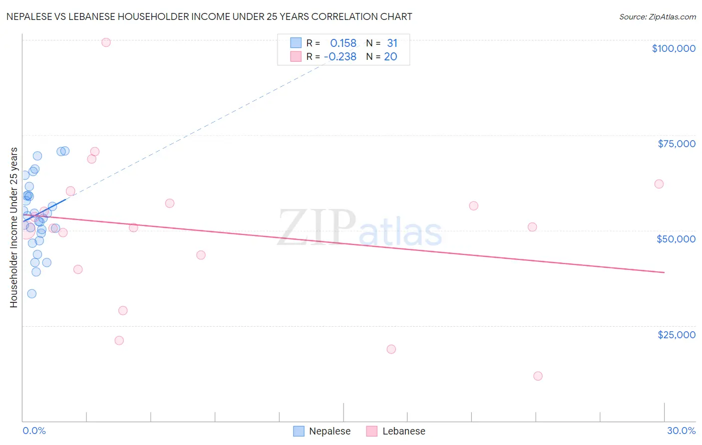 Nepalese vs Lebanese Householder Income Under 25 years