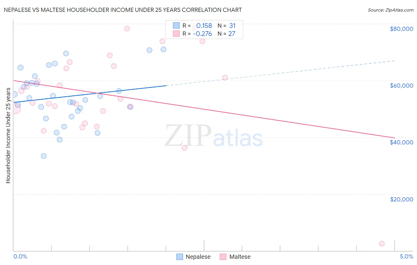 Nepalese vs Maltese Householder Income Under 25 years