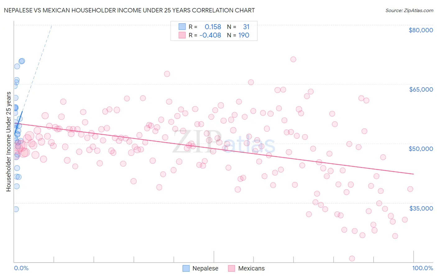 Nepalese vs Mexican Householder Income Under 25 years