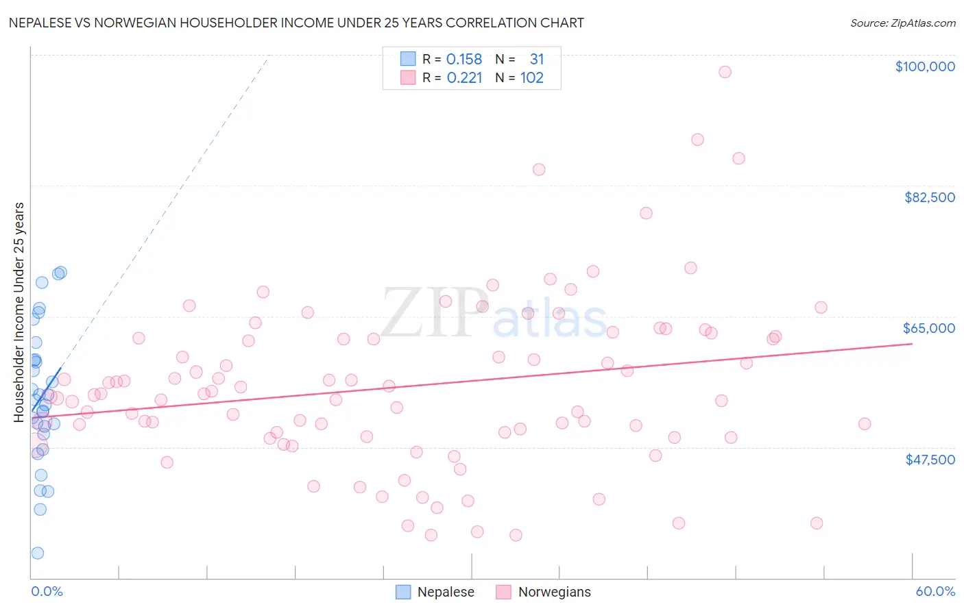 Nepalese vs Norwegian Householder Income Under 25 years