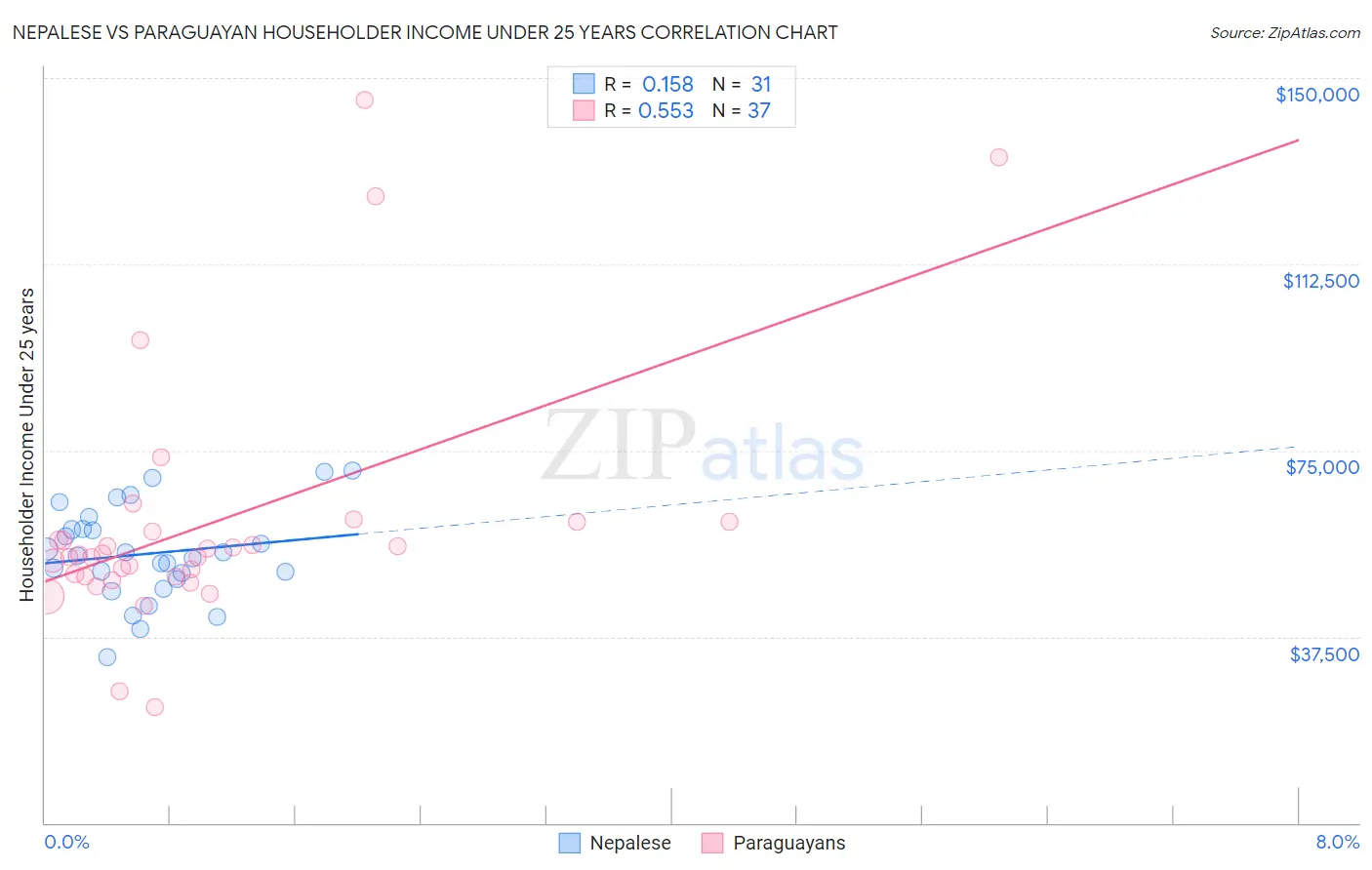 Nepalese vs Paraguayan Householder Income Under 25 years