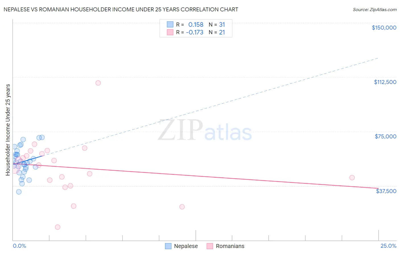 Nepalese vs Romanian Householder Income Under 25 years
