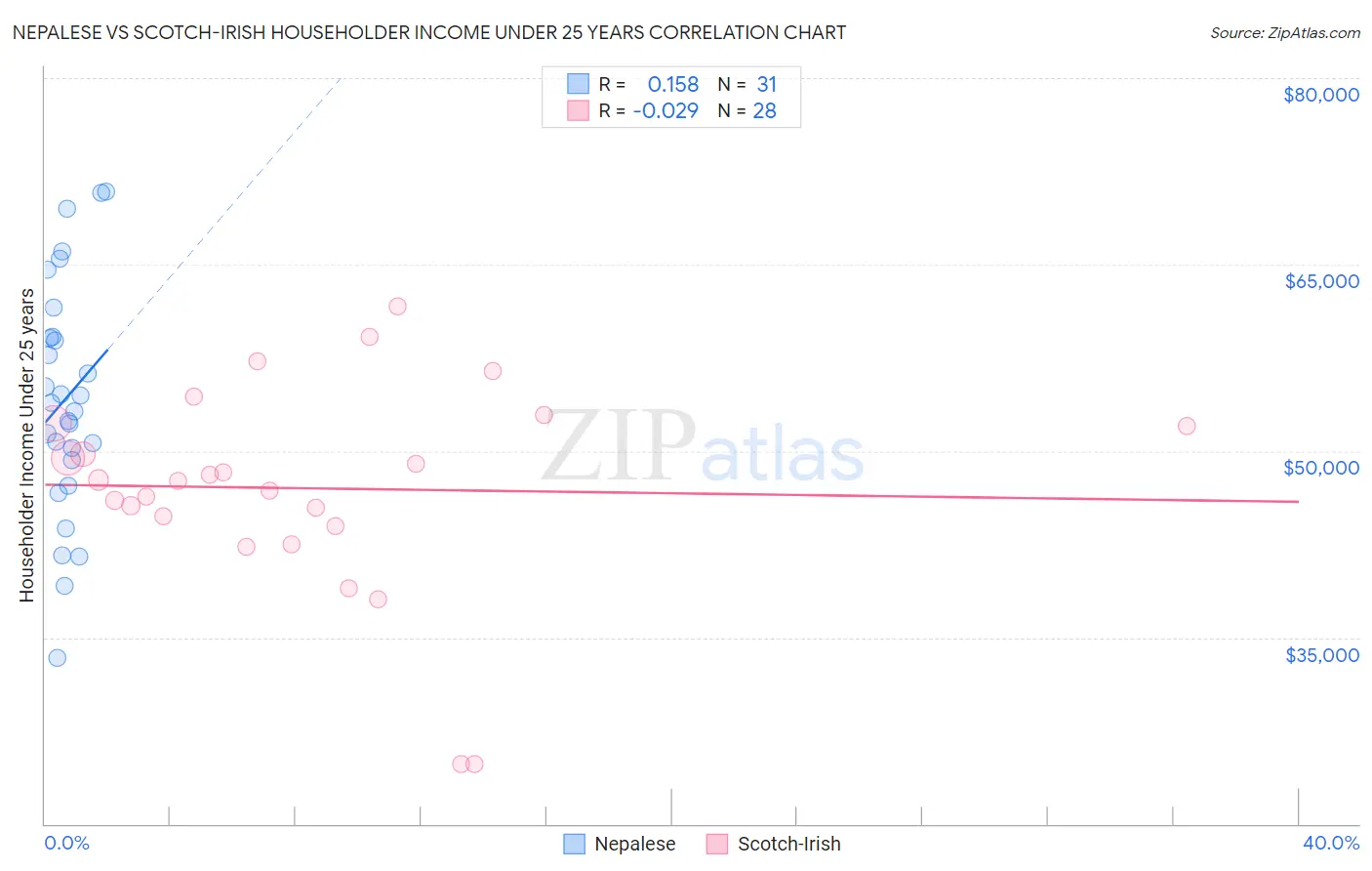 Nepalese vs Scotch-Irish Householder Income Under 25 years