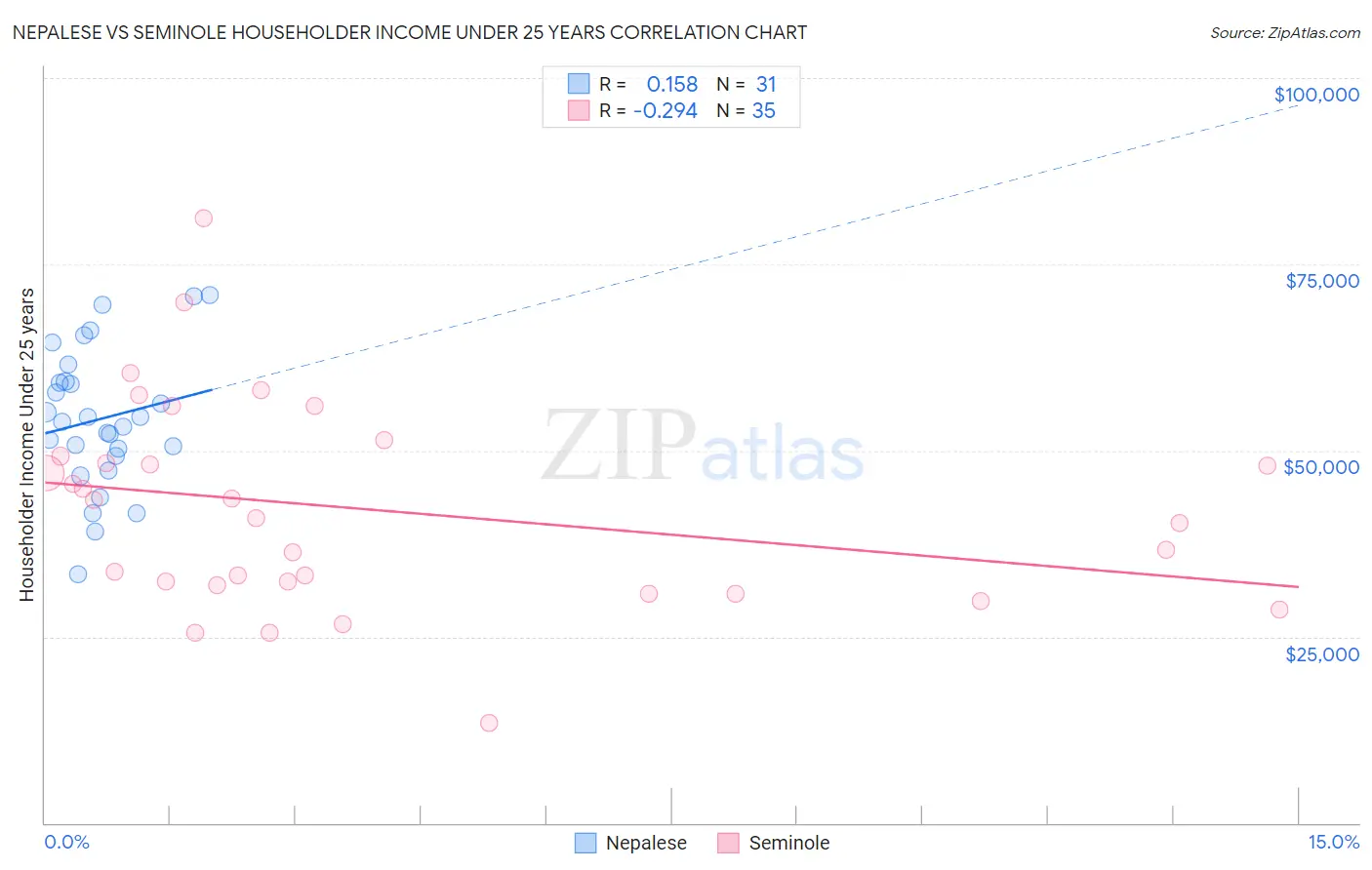 Nepalese vs Seminole Householder Income Under 25 years