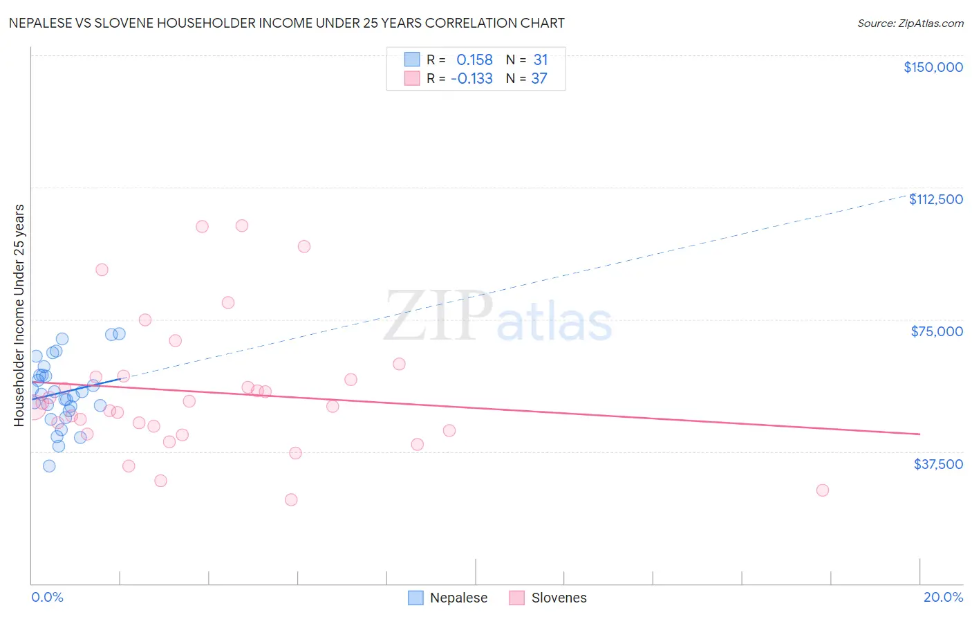 Nepalese vs Slovene Householder Income Under 25 years