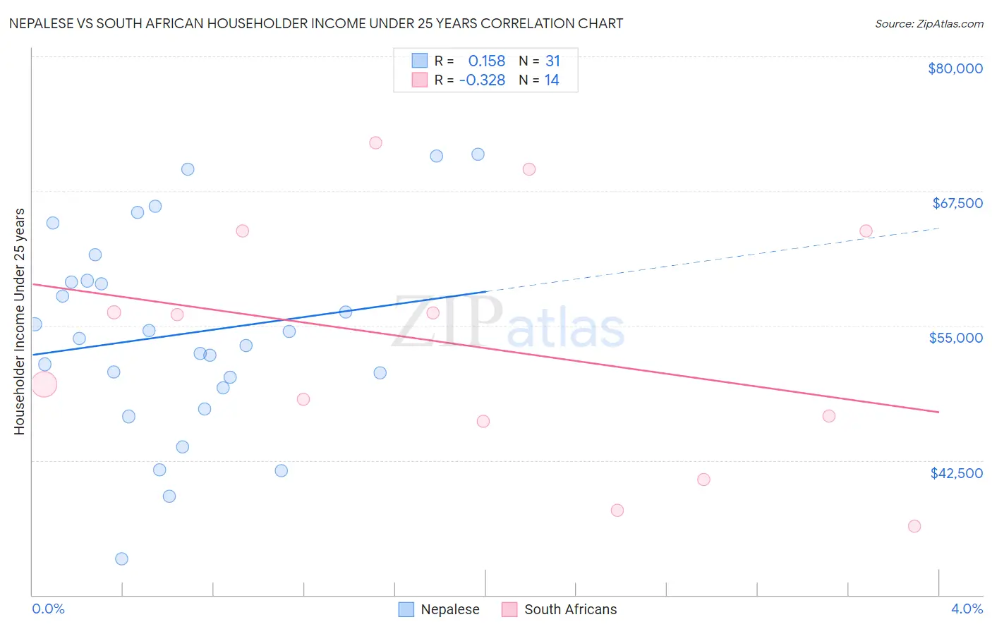 Nepalese vs South African Householder Income Under 25 years