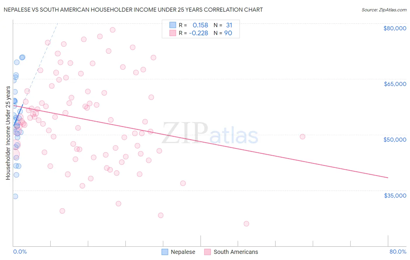 Nepalese vs South American Householder Income Under 25 years