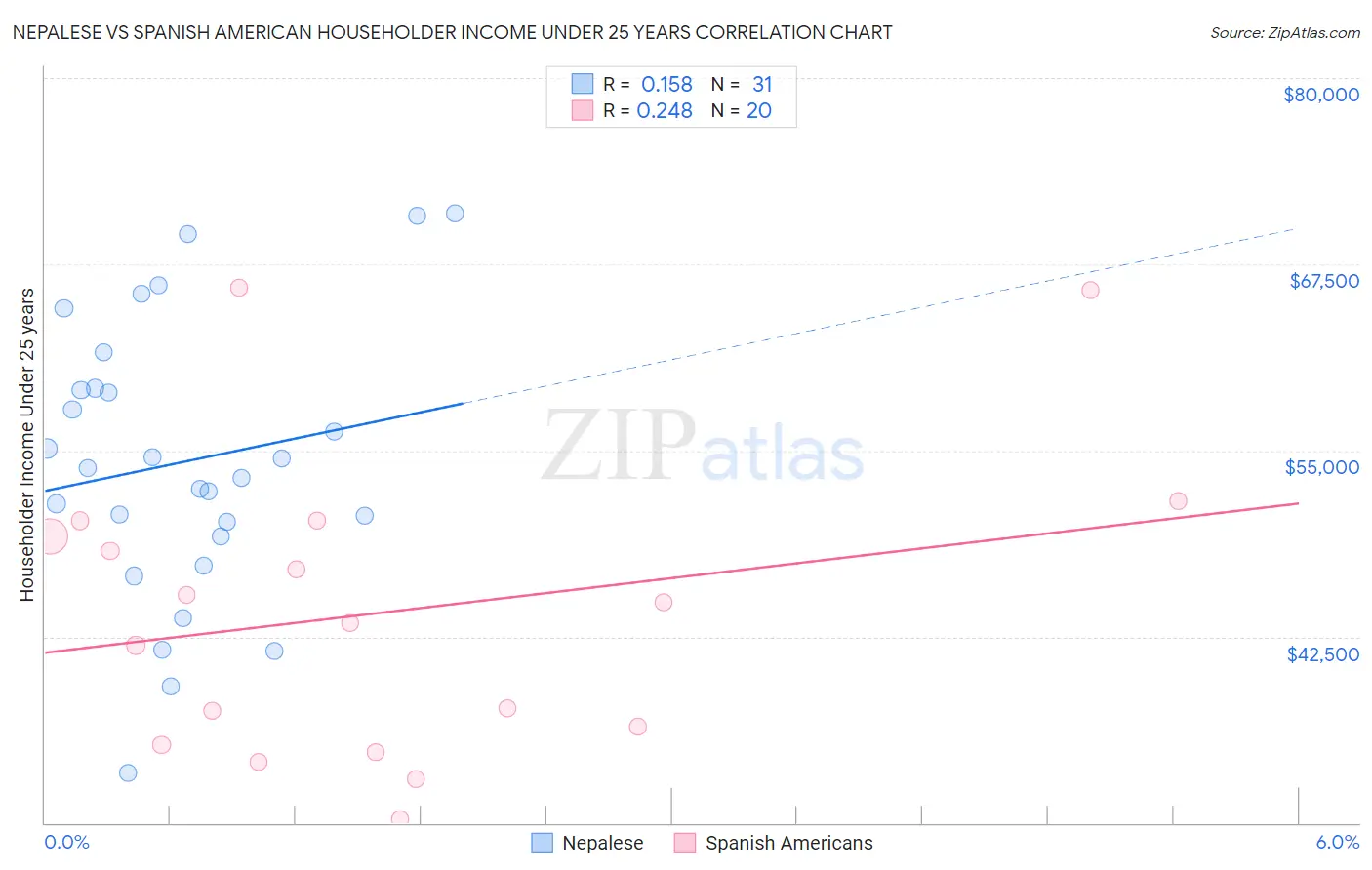 Nepalese vs Spanish American Householder Income Under 25 years