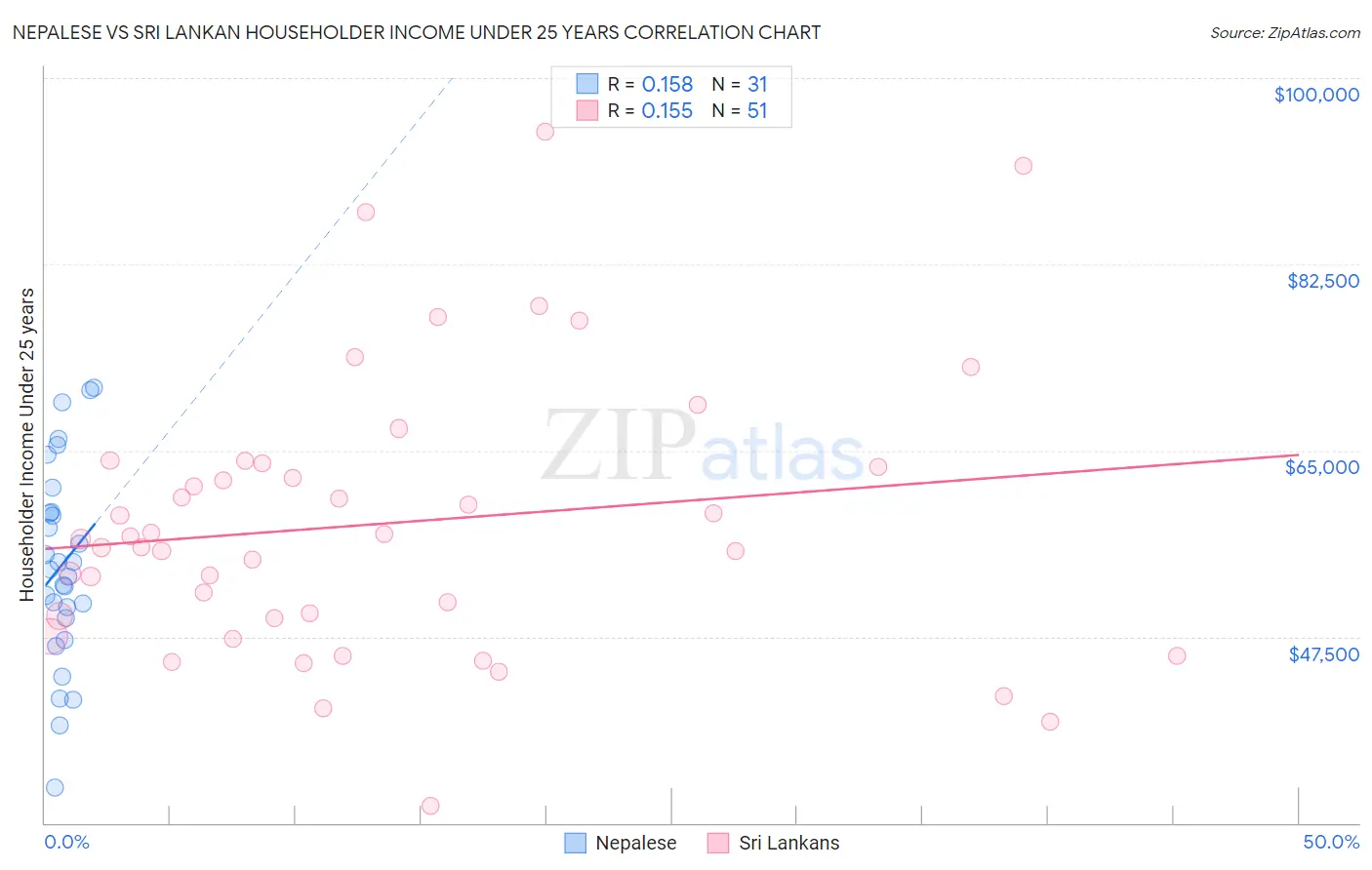 Nepalese vs Sri Lankan Householder Income Under 25 years