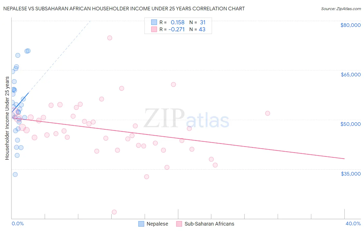 Nepalese vs Subsaharan African Householder Income Under 25 years