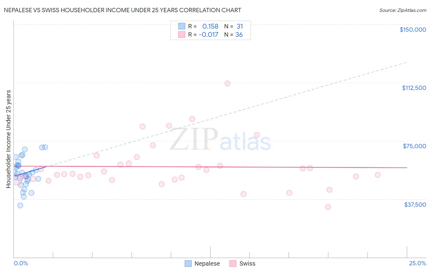 Nepalese vs Swiss Householder Income Under 25 years