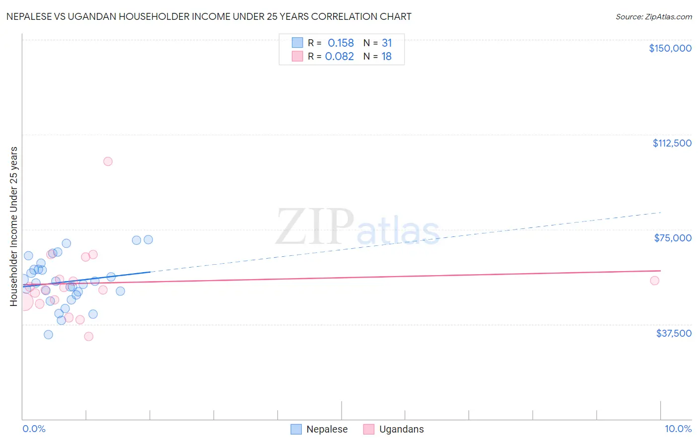 Nepalese vs Ugandan Householder Income Under 25 years