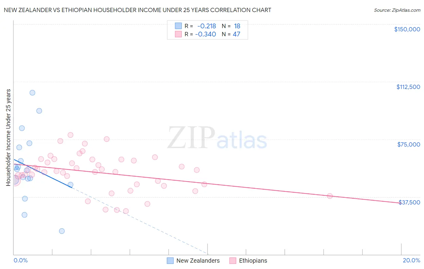 New Zealander vs Ethiopian Householder Income Under 25 years