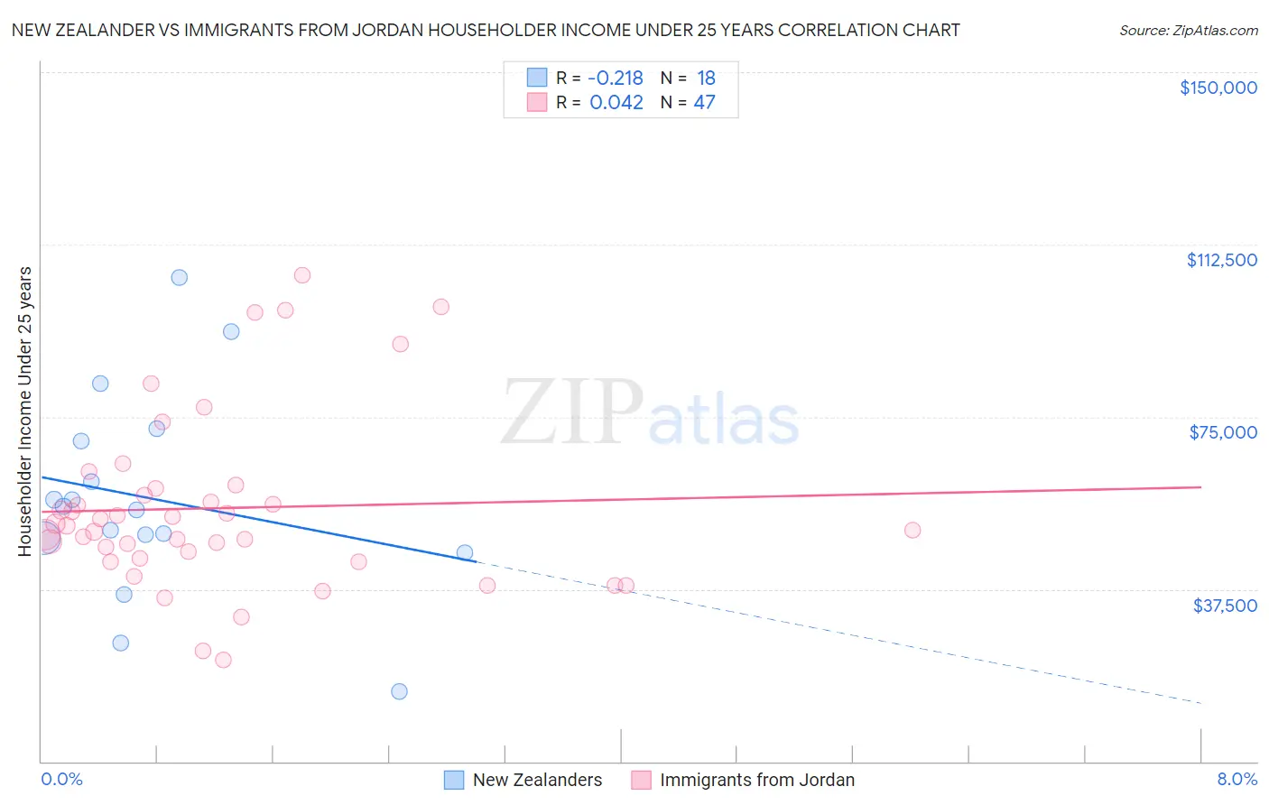 New Zealander vs Immigrants from Jordan Householder Income Under 25 years