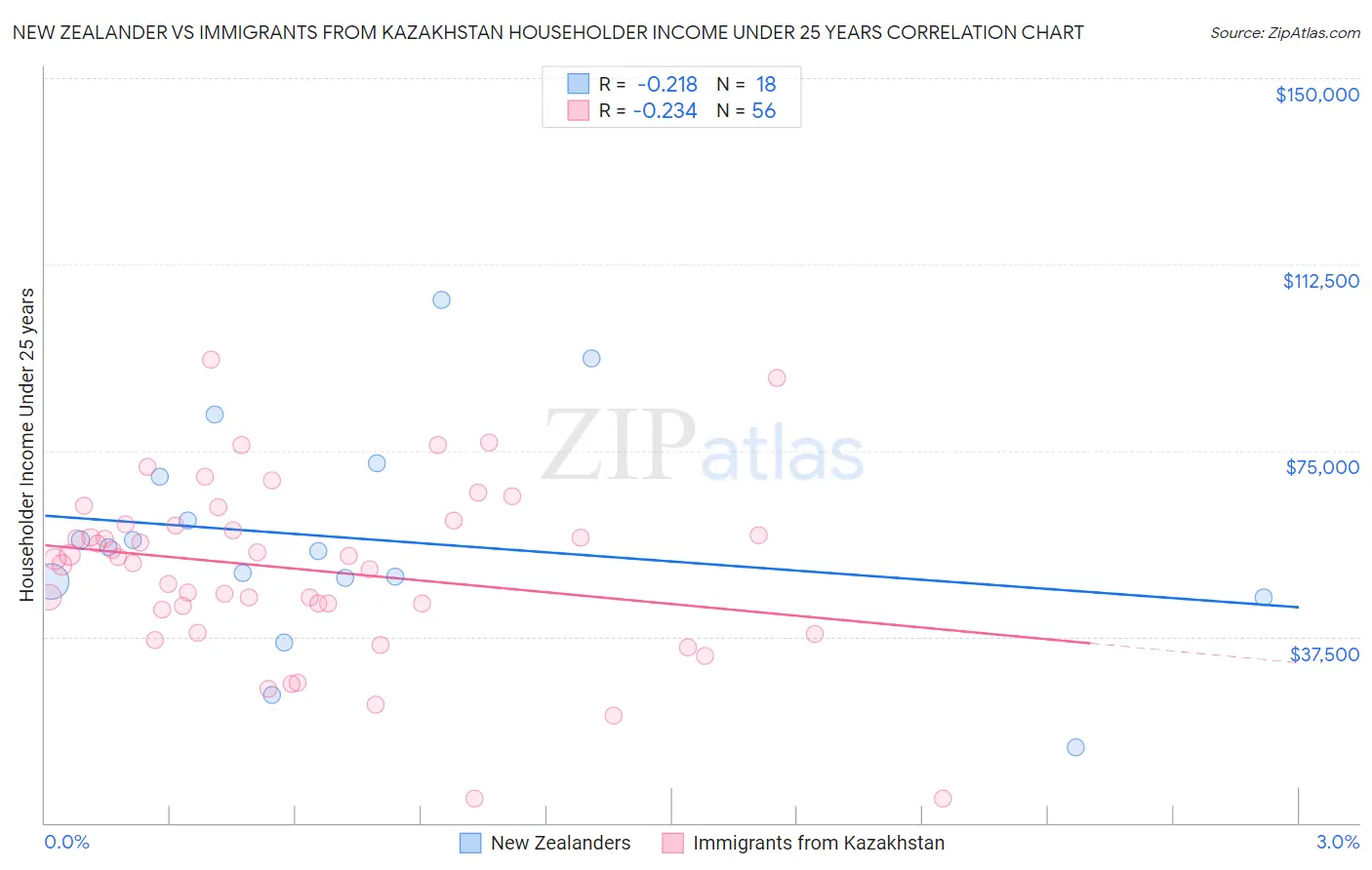 New Zealander vs Immigrants from Kazakhstan Householder Income Under 25 years