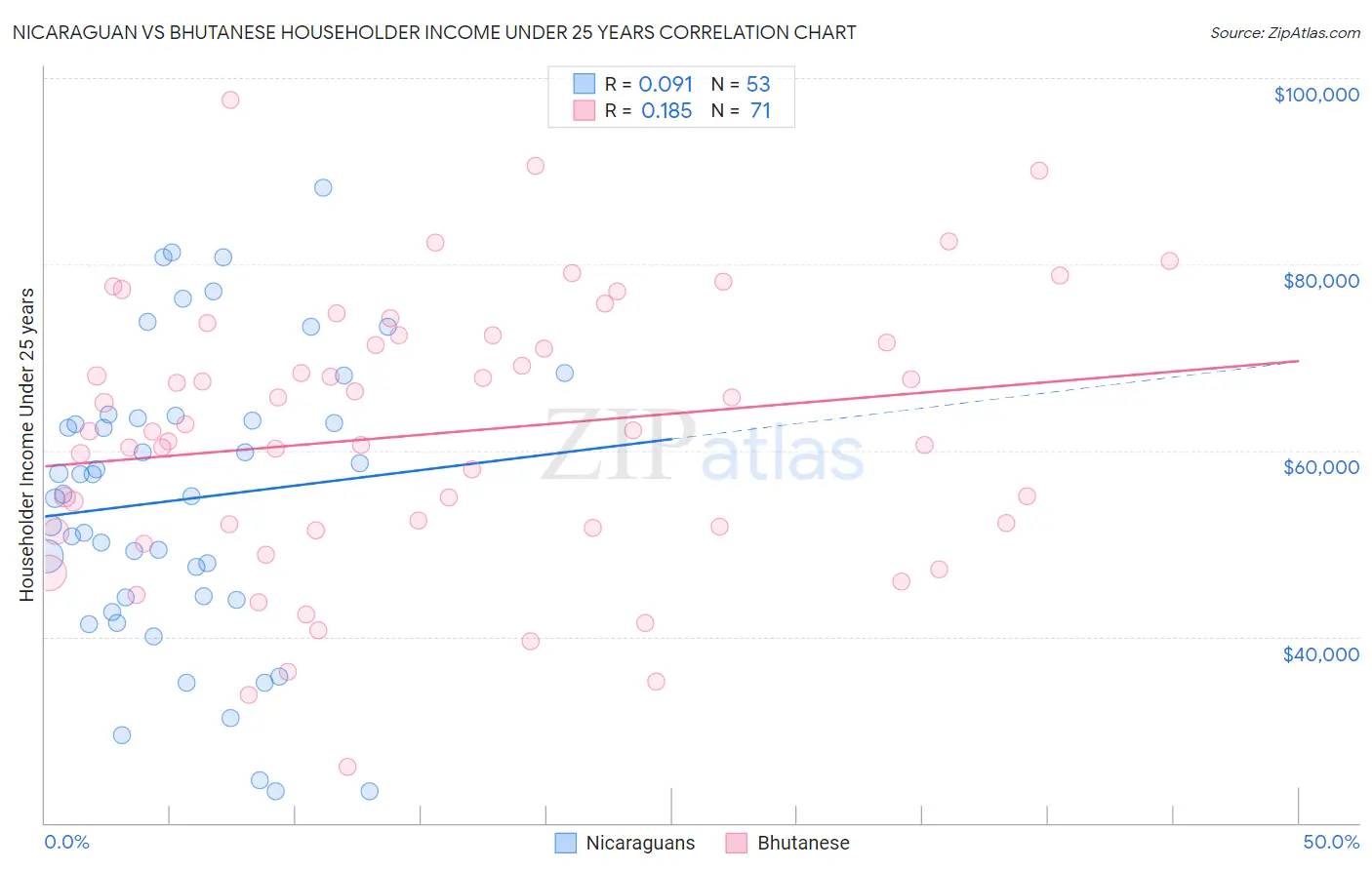 Nicaraguan vs Bhutanese Householder Income Under 25 years