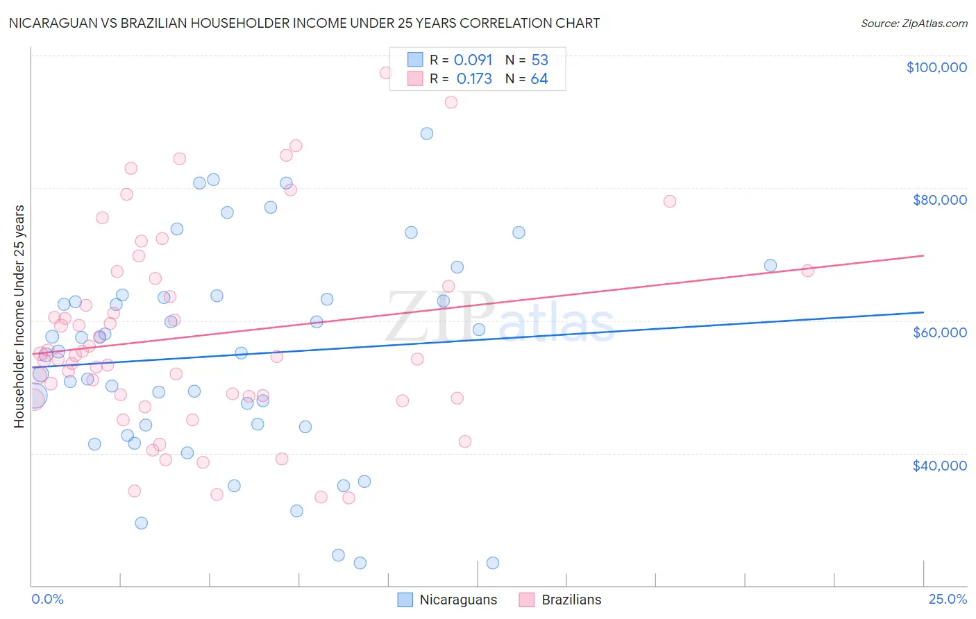 Nicaraguan vs Brazilian Householder Income Under 25 years