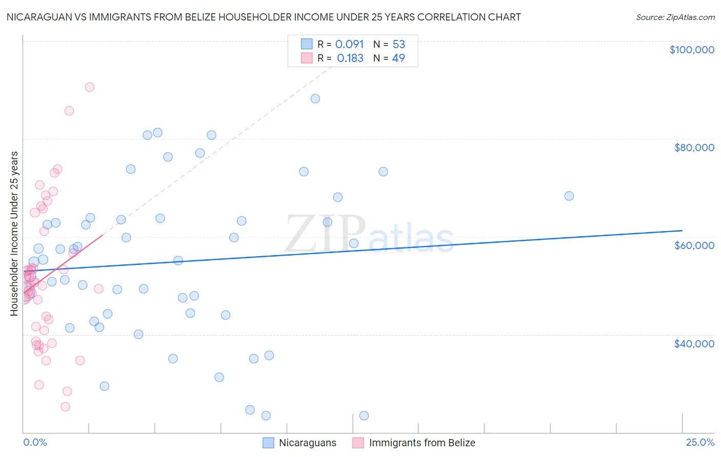 Nicaraguan vs Immigrants from Belize Householder Income Under 25 years