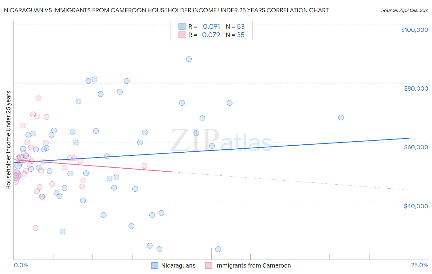 Nicaraguan vs Immigrants from Cameroon Householder Income Under 25 years