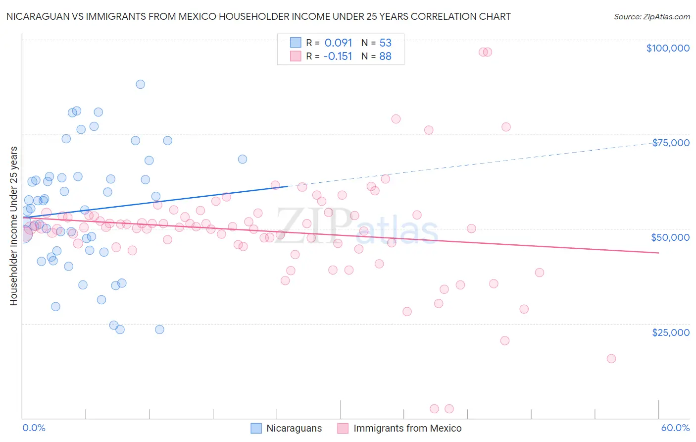 Nicaraguan vs Immigrants from Mexico Householder Income Under 25 years