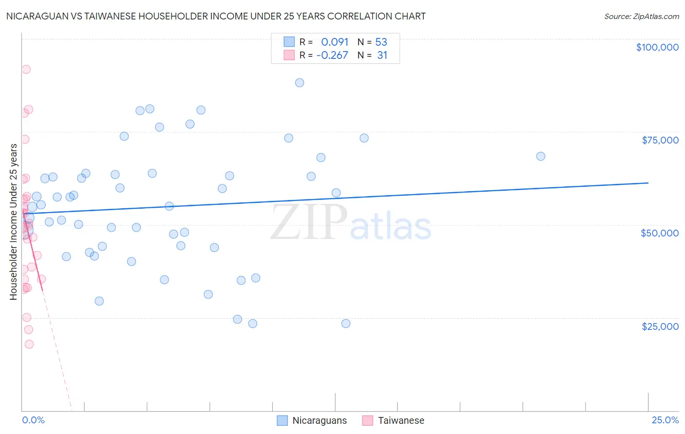 Nicaraguan vs Taiwanese Householder Income Under 25 years