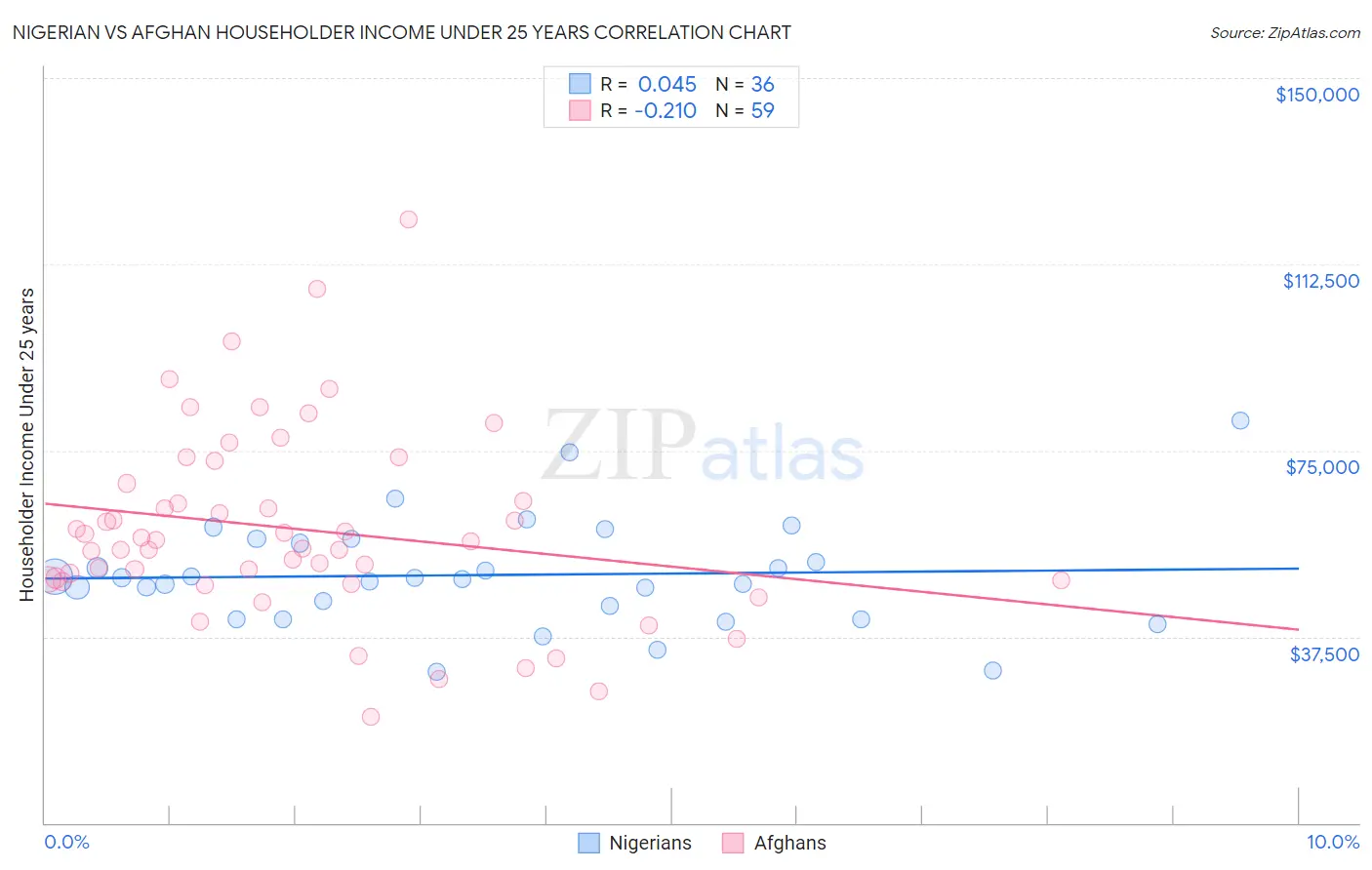 Nigerian vs Afghan Householder Income Under 25 years