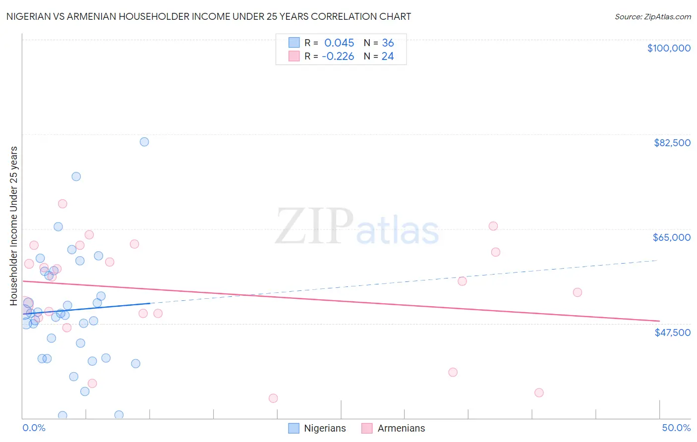 Nigerian vs Armenian Householder Income Under 25 years