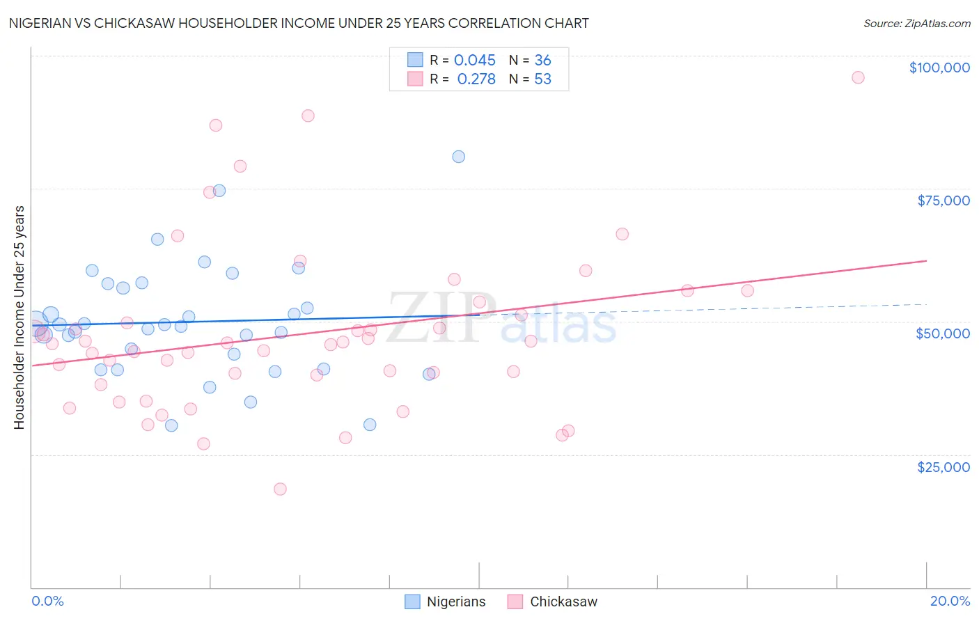 Nigerian vs Chickasaw Householder Income Under 25 years