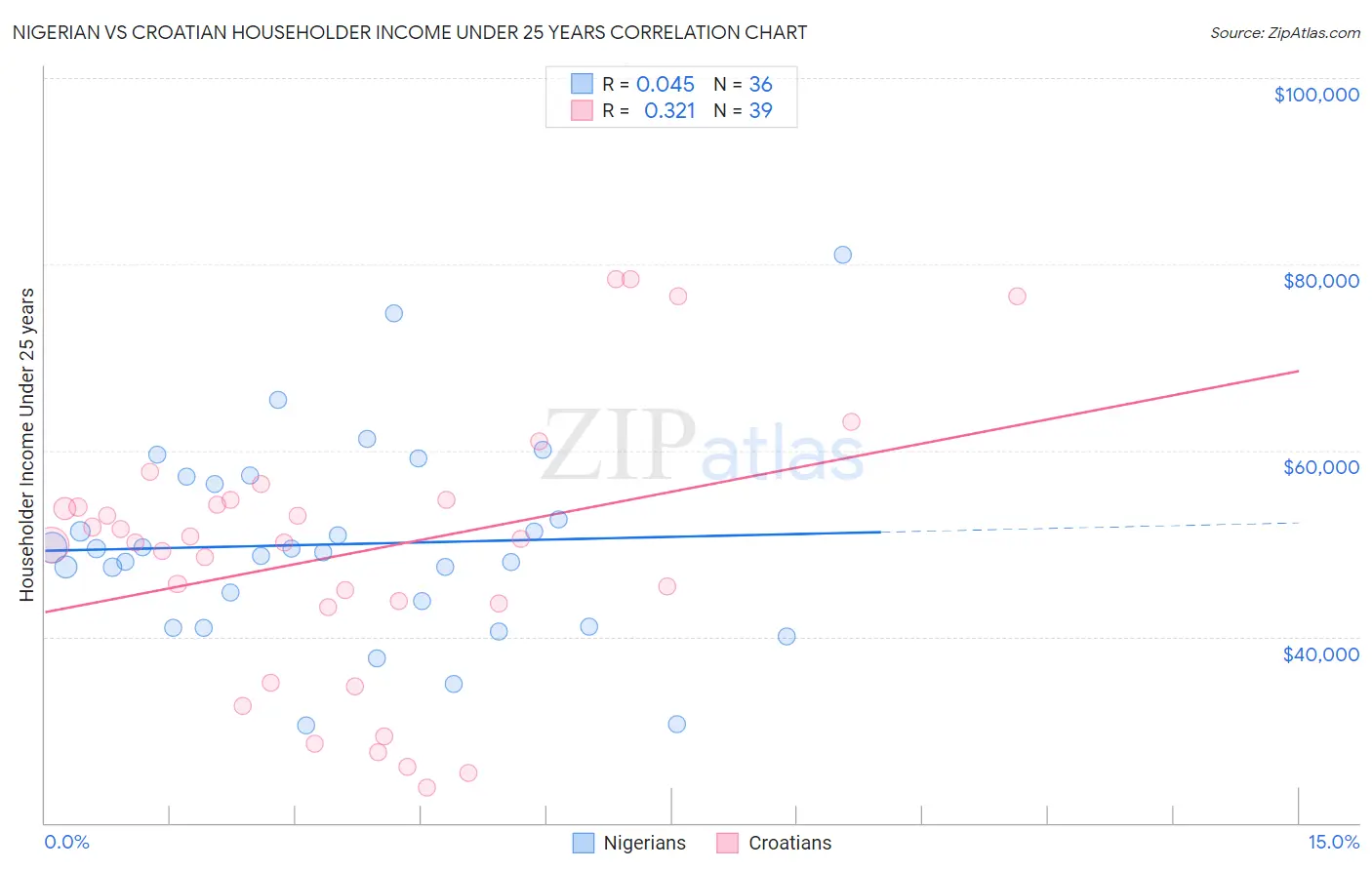 Nigerian vs Croatian Householder Income Under 25 years