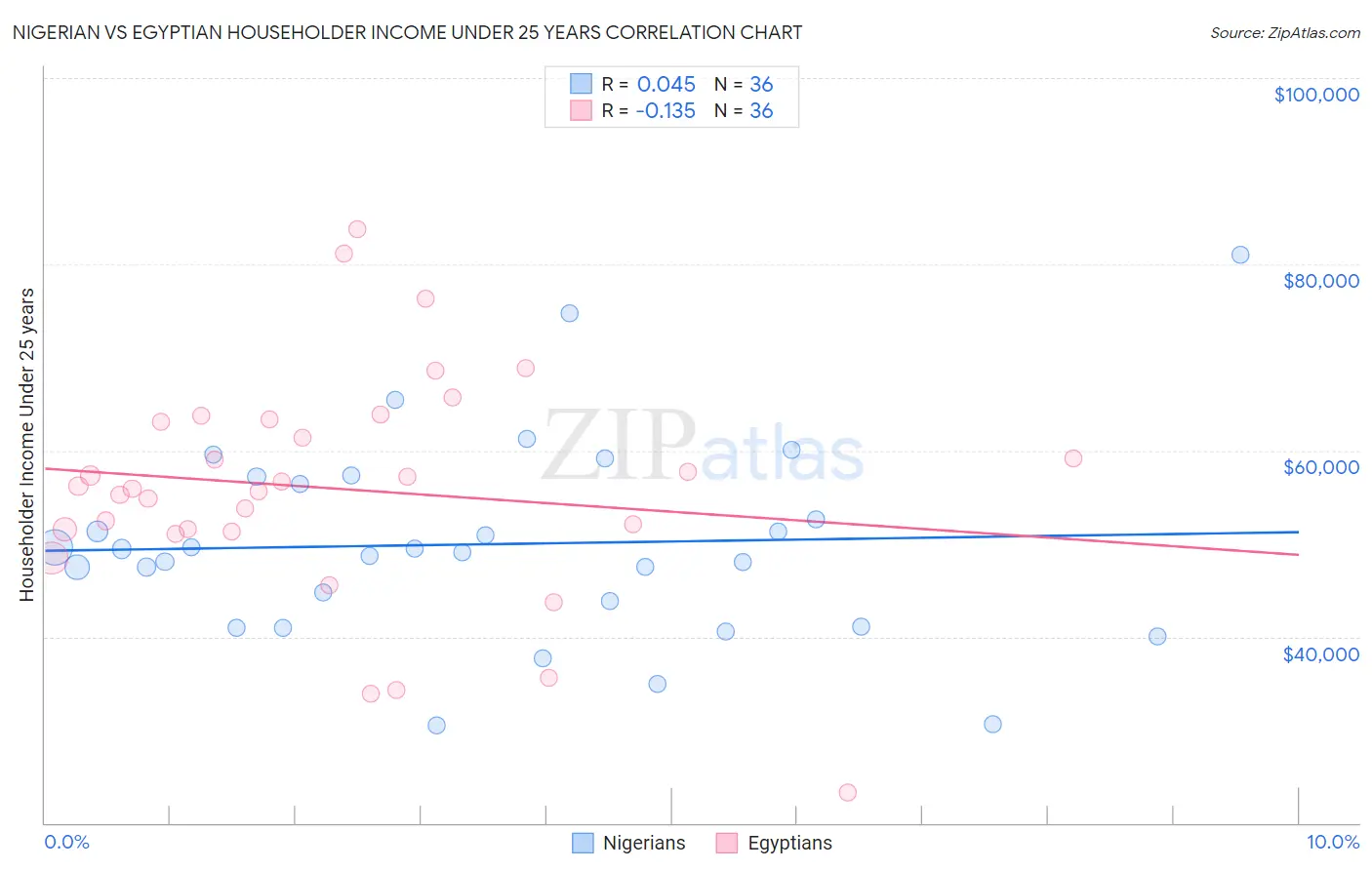 Nigerian vs Egyptian Householder Income Under 25 years