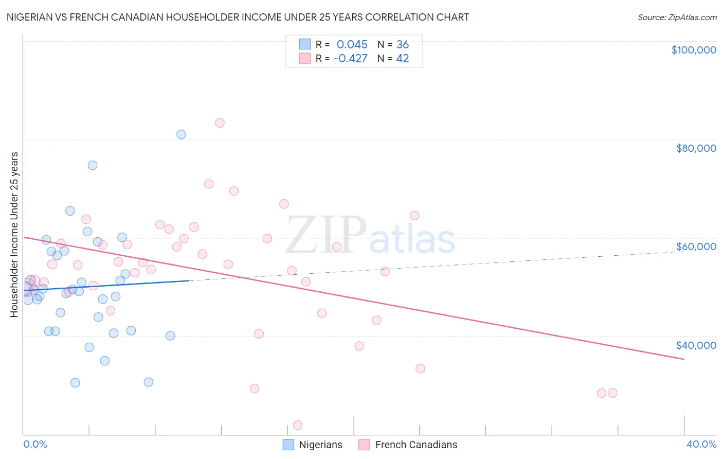 Nigerian vs French Canadian Householder Income Under 25 years